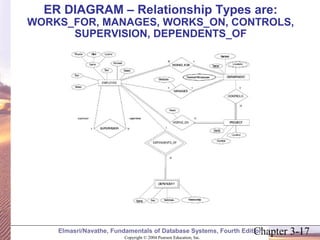 ER DIAGRAM – Relationship Types are: 
WORKS_FOR, MANAGES, WORKS_ON, CONTROLS, 
SUPERVISION, DEPENDENTS_OF 
Chapter 3-17 Copyright © 2004 Pearson Education, Inc. 
Elmasri/Navathe, Fundamentals of Database Systems, Fourth Edition 
 