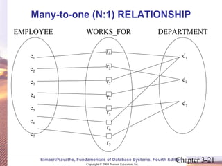 Many-to-one (N:1) RELATIONSHIP 
WORKS_FOR 
DEPARTMENT 
Chapter 3-21 Copyright © 2004 Pearson Education, Inc. 
EMPLOYEE 
Elmasri/Navathe, Fundamentals of Database Systems, Fourth Edition 
e1  
e2  
e3  
e4  
e5  
e6  
e7  
r1 
r2 
r3 
r4 
r5 
r6 
r7 
 d1 
 d2 
 d3 
 