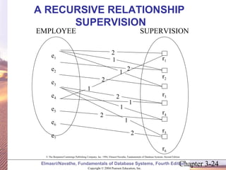 A RECURSIVE RELATIONSHIP 
SUPERVISION 
SUPERVISION 
r1 
r2 
r3 
r4 
r5 
r6 
2 
1 
1 2 
2 
1 
1 
1 
2 
1 
2 
2 
© The Benjamin/Cummings Publishing Company, Inc. 1994, Elmasri/Navathe, Fundamentals of Database Systems, Second Edition 
Chapter 3-24 Copyright © 2004 Pearson Education, Inc. 
EMPLOYEE 
e1  
e2  
e3  
e4  
e5  
e6  
e7  
Elmasri/Navathe, Fundamentals of Database Systems, Fourth Edition 
 