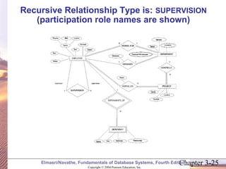 Recursive Relationship Type is: SUPERVISION 
(participation role names are shown) 
Chapter 3-25 Copyright © 2004 Pearson Education, Inc. 
Elmasri/Navathe, Fundamentals of Database Systems, Fourth Edition 
 