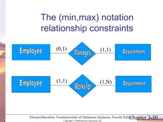 The (min,max) notation 
relationship constraints 
(0,1) (1,1) 
(1,1) (1,N) 
Chapter 3-30 Copyright © 2004 Pearson Education, Inc. 
Elmasri/Navathe, Fundamentals of Database Systems, Fourth Edition 
 