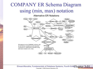 COMPANY ER Schema Diagram 
using (min, max) notation 
Chapter 3-31 Copyright © 2004 Pearson Education, Inc. 
Elmasri/Navathe, Fundamentals of Database Systems, Fourth Edition 
 