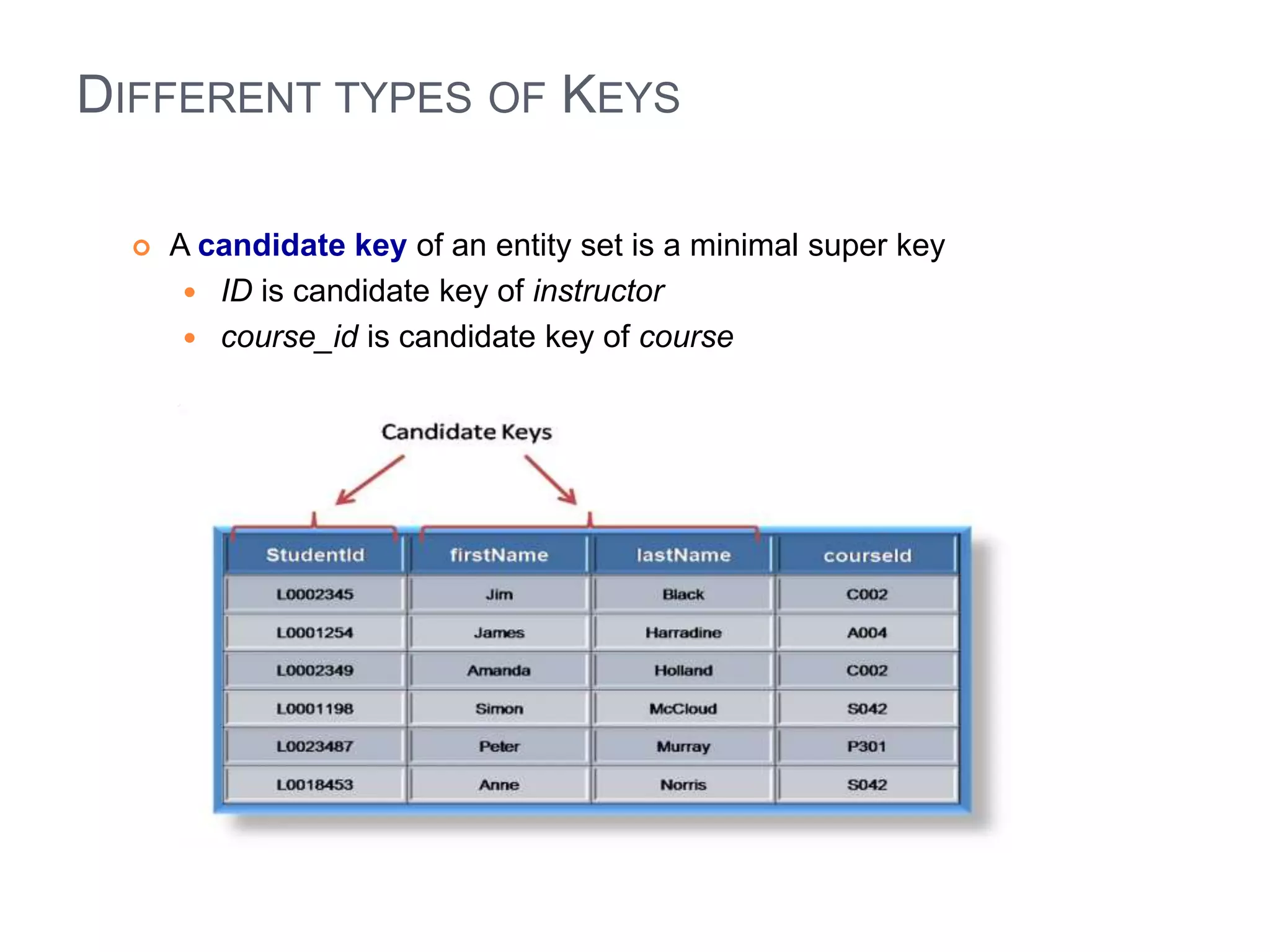 DIFFERENT TYPES OF KEYS 
 A candidate key of an entity set is a minimal super key 
 ID is candidate key of instructor 
 course_id is candidate key of course 
 