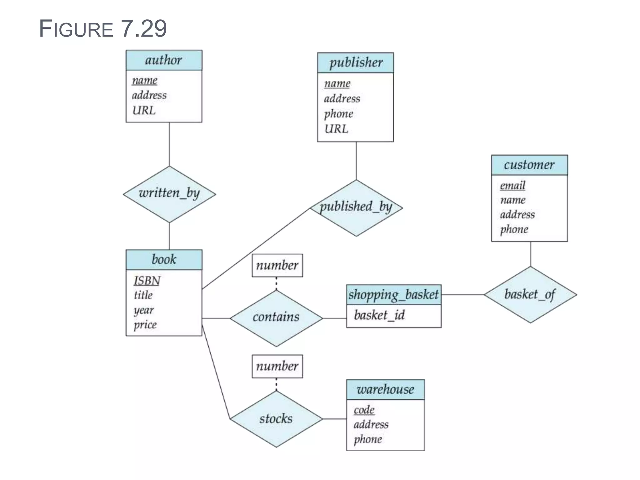 Entity Relationship Diagram | PPT | Databases | Computer Software and ...