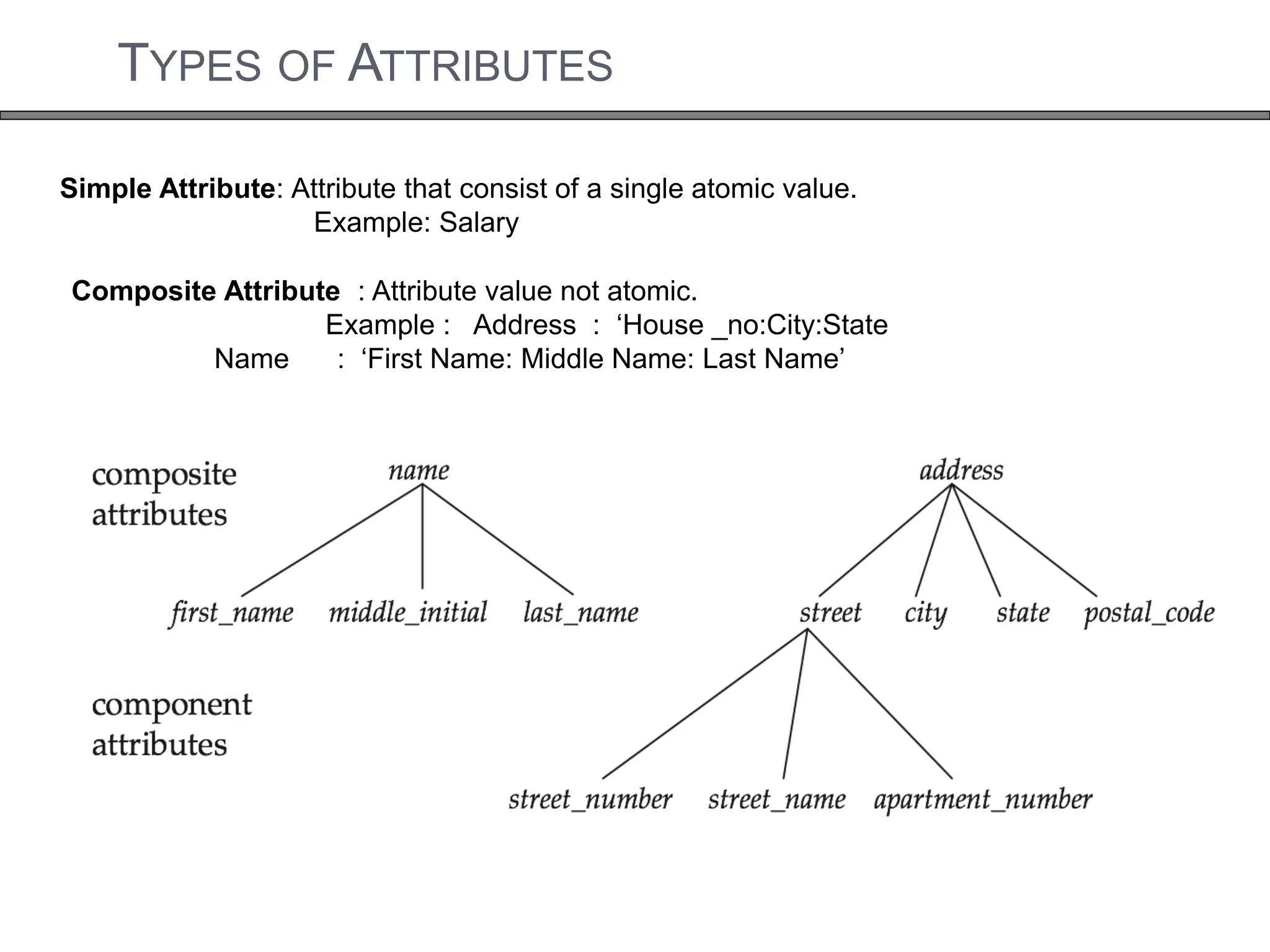TYPES OF ATTRIBUTES 
Simple Attribute: Attribute that consist of a single atomic value. 
Example: Salary 
Composite Attribute : Attribute value not atomic. 
Example : Address : ‘House _no:City:State 
Name : ‘First Name: Middle Name: Last Name’ 
 