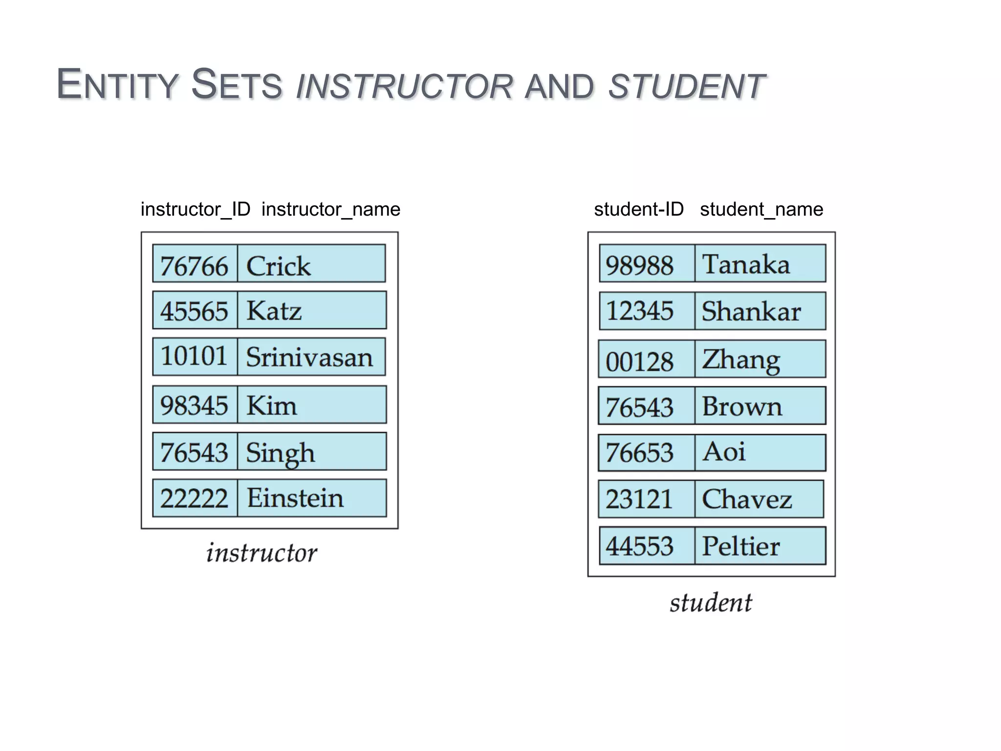 ENTITY SETS INSTRUCTOR AND STUDENT 
instructor_ID instructor_name student-ID student_name 
 