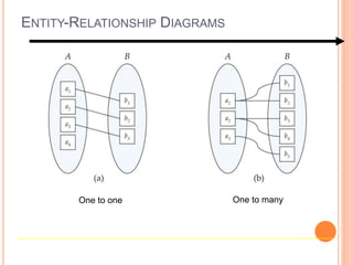 ENTITY-RELATIONSHIP DIAGRAMS 
One to one One to many 
 