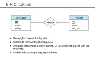 E-R DIAGRAMS 
 Rectangles represent entity sets. 
 Diamonds represent relationship sets. 
 Attributes listed inside entity rectangle. Or , as oval shape along with the 
rectangle. 
 Underline indicates primary key attributes 
 