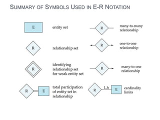 SUMMARY OF SYMBOLS USED IN E-R NOTATION 
 