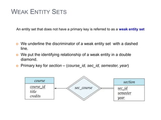 WEAK ENTITY SETS 
An entity set that does not have a primary key is referred to as a weak entity set 
 We underline the discriminator of a weak entity set with a dashed 
line. 
 We put the identifying relationship of a weak entity in a double 
diamond. 
 Primary key for section – (course_id, sec_id, semester, year) 
 