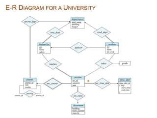 E-R DIAGRAM FOR A UNIVERSITY 
 
