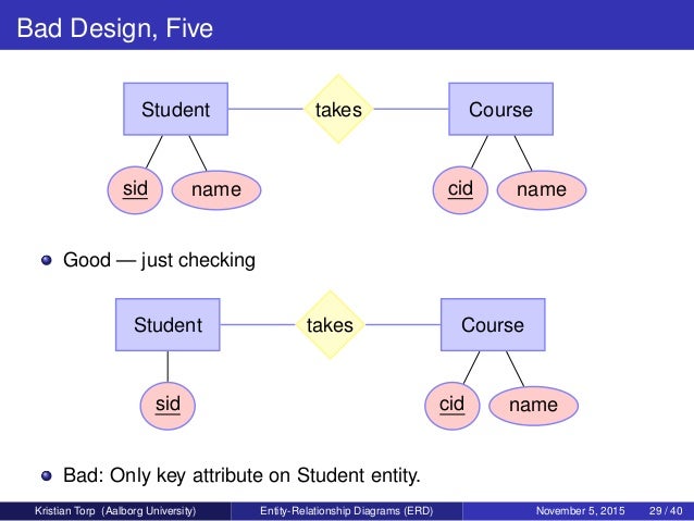 entity relationship diagrams erd relationship diagrams