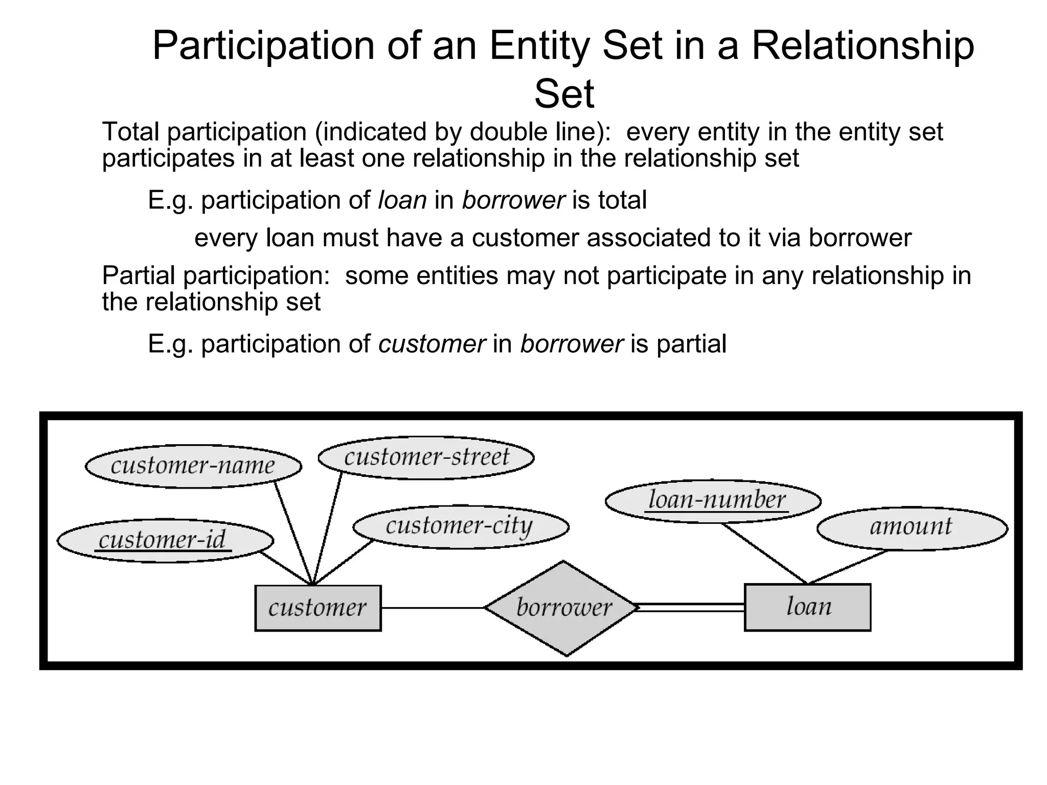 Participation of an Entity Set in a Relationship
Set
Total participation (indicated by double line): every entity in the entity set
participates in at least one relationship in the relationship set
E.g. participation of loan in borrower is total
every loan must have a customer associated to it via borrower
Partial participation: some entities may not participate in any relationship in
the relationship set
E.g. participation of customer in borrower is partial
 