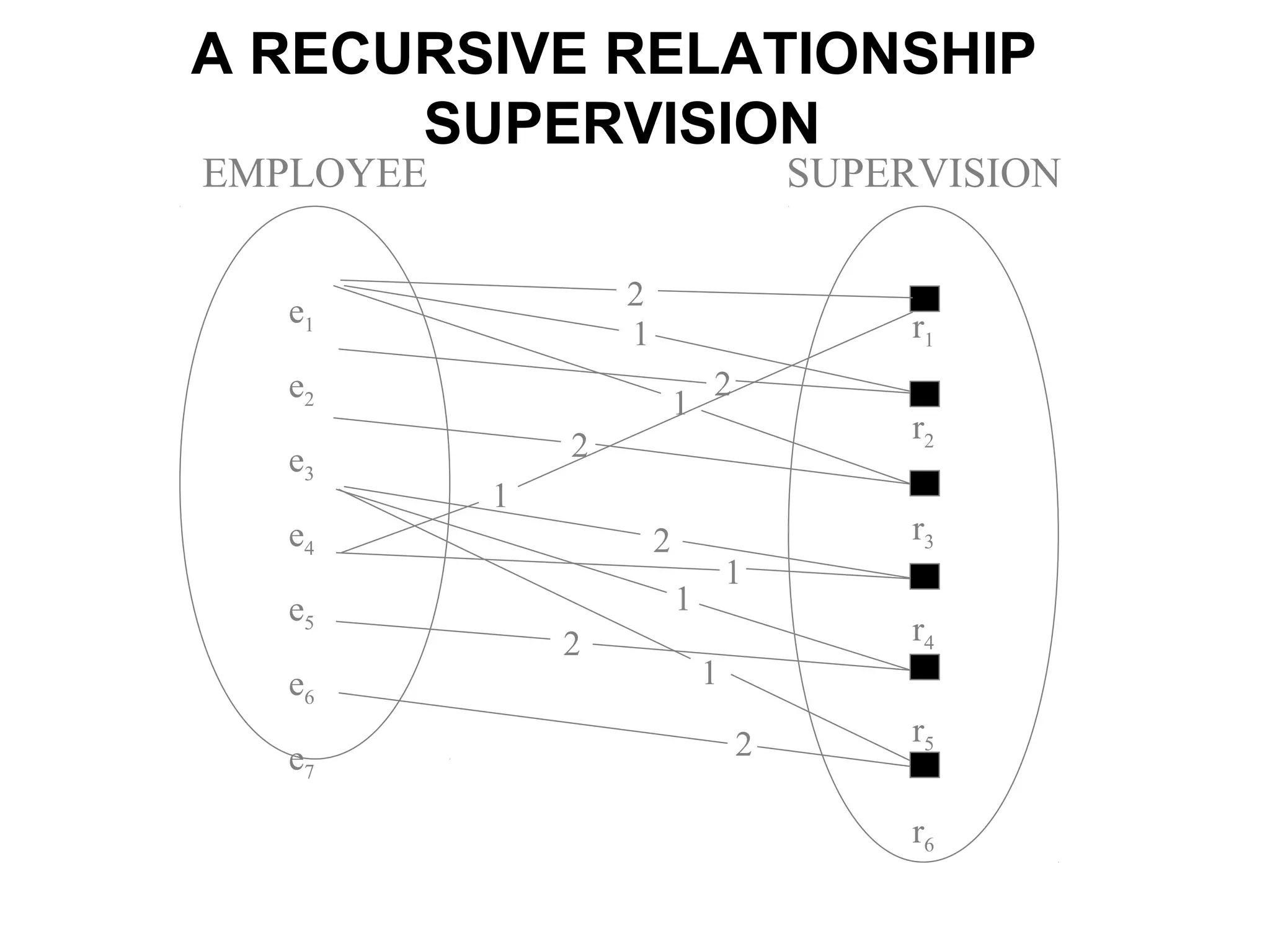 A RECURSIVE RELATIONSHIP
SUPERVISION
e1
e2
e3
e4
e5
e6
e7
EMPLOYEE
r1
r2
r3
r4
r5
r6
SUPERVISION
2
1
1
2
2
1
1
1
2
1
2
2
 