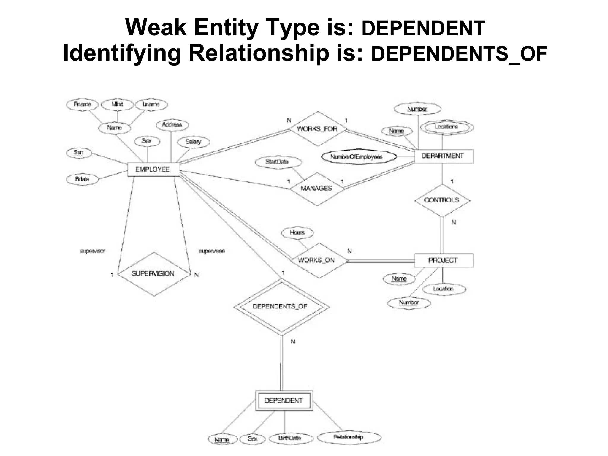 Weak Entity Type is: DEPENDENT
Identifying Relationship is: DEPENDENTS_OF
 