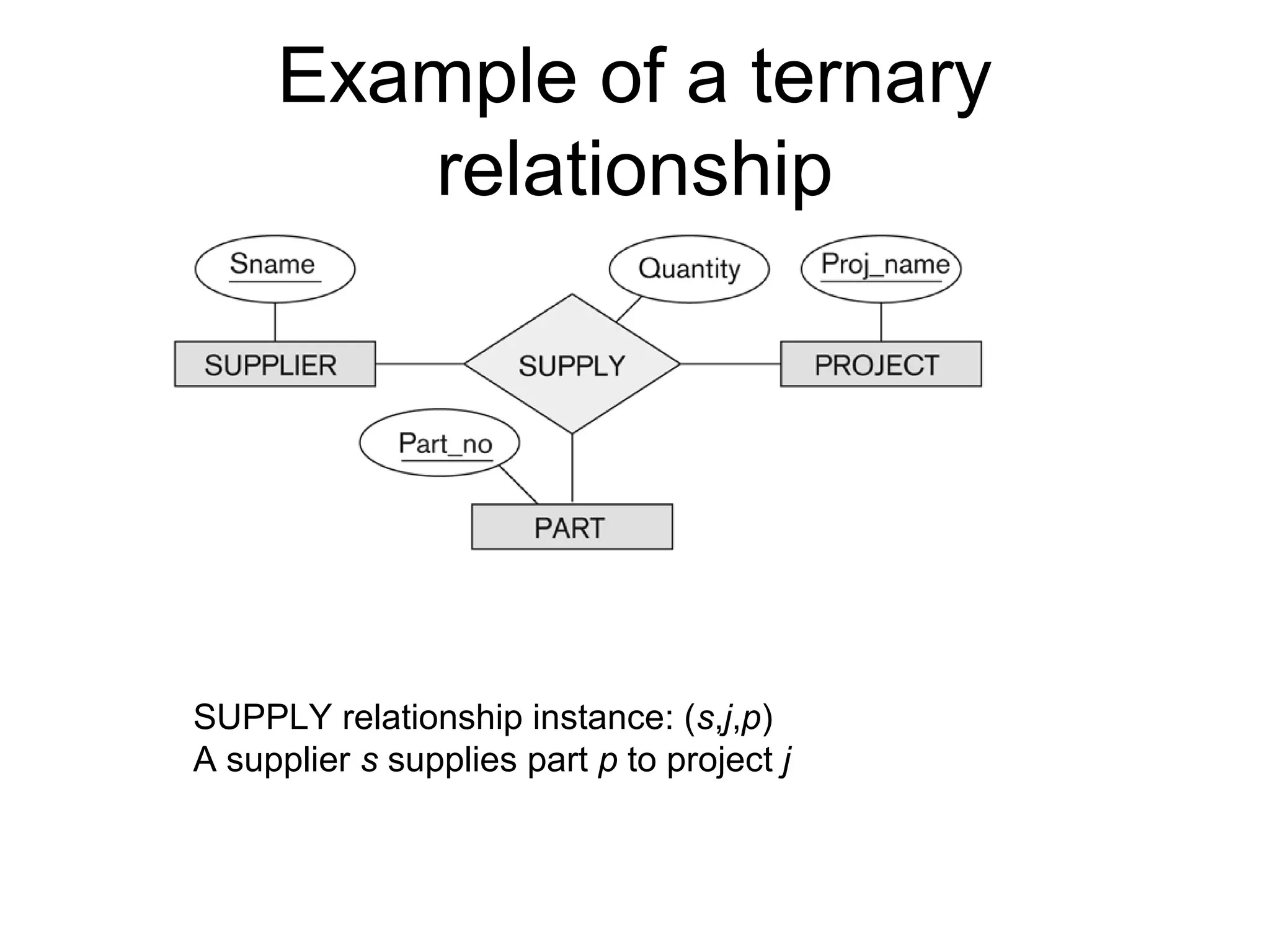 Example of a ternary
relationship
SUPPLY relationship instance: (s,j,p)
A supplier s supplies part p to project j
 
