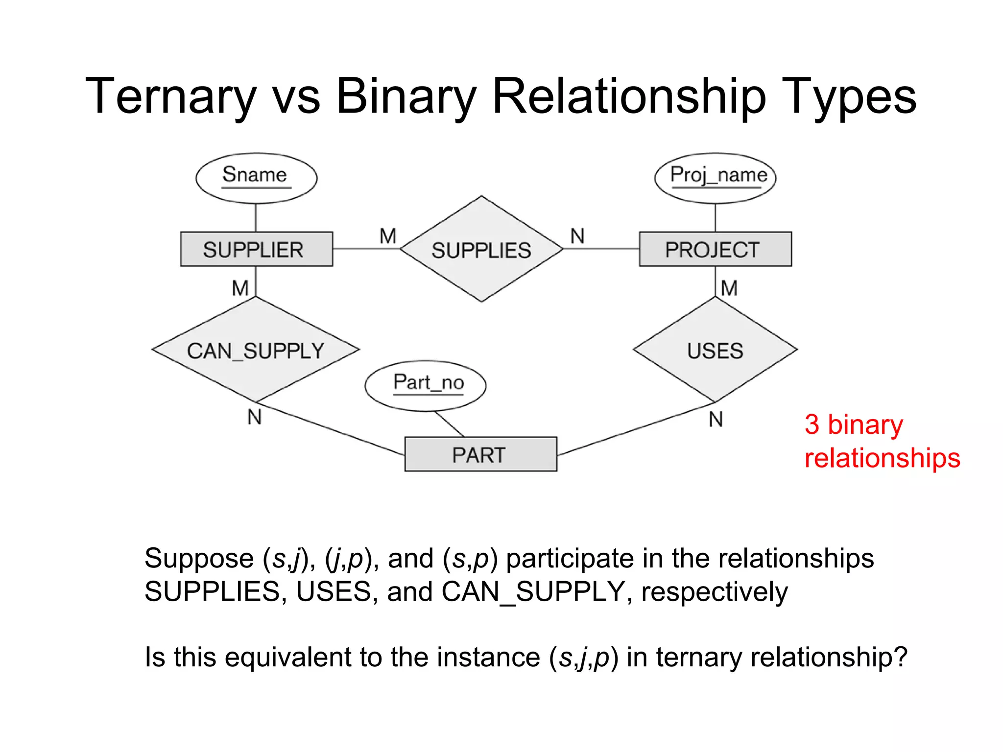 Ternary vs Binary Relationship Types
Suppose (s,j), (j,p), and (s,p) participate in the relationships
SUPPLIES, USES, and CAN_SUPPLY, respectively
Is this equivalent to the instance (s,j,p) in ternary relationship?
3 binary
relationships
 
