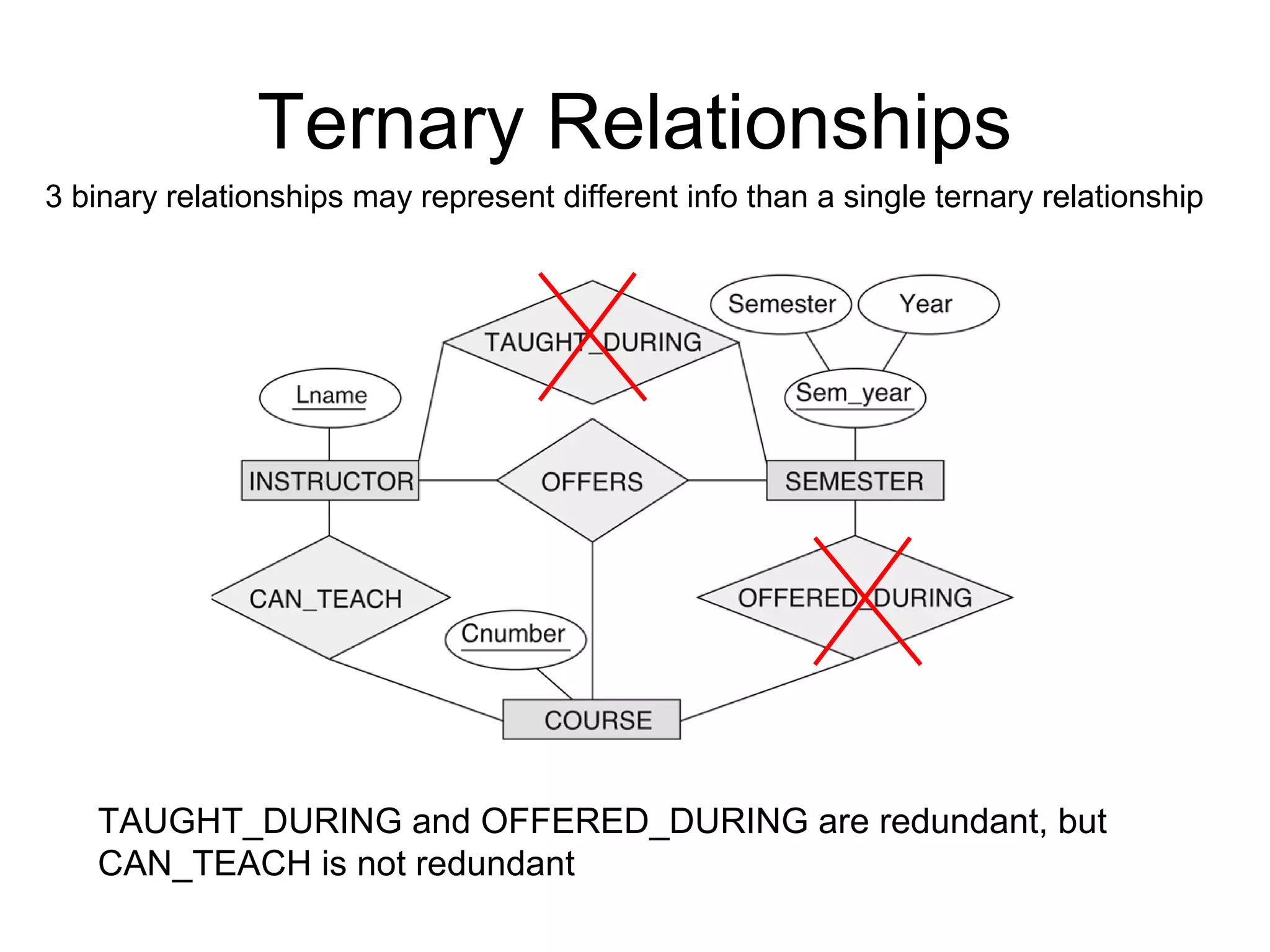 Ternary Relationships
TAUGHT_DURING and OFFERED_DURING are redundant, but
CAN_TEACH is not redundant
3 binary relationships may represent different info than a single ternary relationship
 