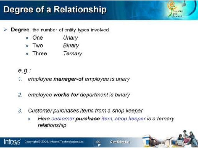 Entity Relationship Diagram Dbms Ppt