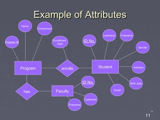 11
11
Example of AttributesExample of Attributes
Student
ID No.
Lastname Firstname
Gender
Address
Birth date
Email
enrollsProgram
Enrollment
Date
Program ID
Name
Chairperson
has Faculty
ID No.
Lastname
Firstname
 