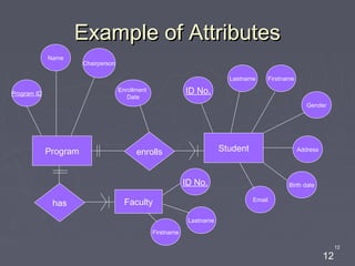 12
12
Example of AttributesExample of Attributes
Student
ID No.
Lastname Firstname
Gender
Address
Birth date
Email
enrollsProgram
Enrollment
Date
Program ID
Name
Chairperson
has Faculty
ID No.
Lastname
Firstname
 