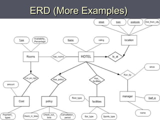 © 2007 by Prentice Hall Management Information Systems, 10/e
Raymond McLeod and George Schell
15
15
ERD (More Examples)ERD (More Examples)
 