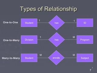 7
7
Types of RelationshipTypes of Relationship
Student has ID
Division has Program
Student enrolls Subject
1 1
1 M
MM
One-to-One
One-to-Many
Many-to-Many
 