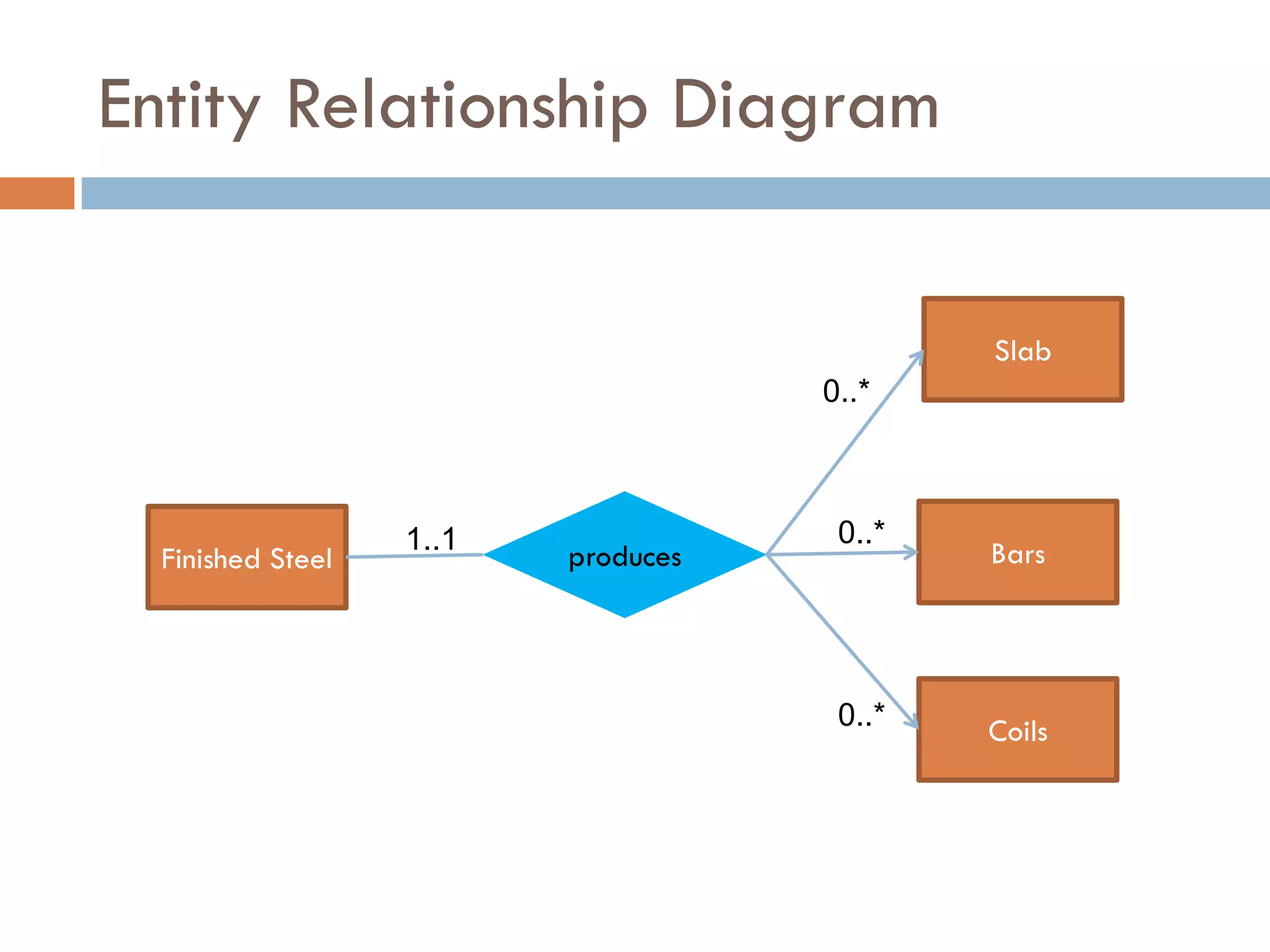 Entity Relationship Diagram