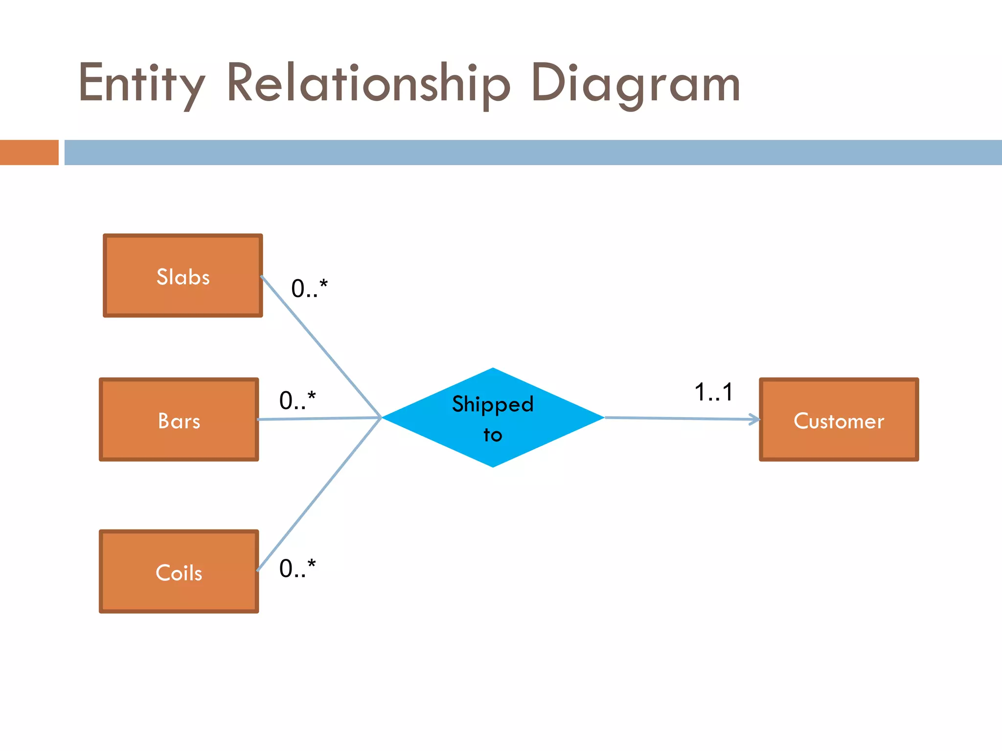Entity Relationship Diagram