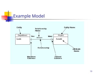 Entity RelationShip Diagram Model Presentations | PPT