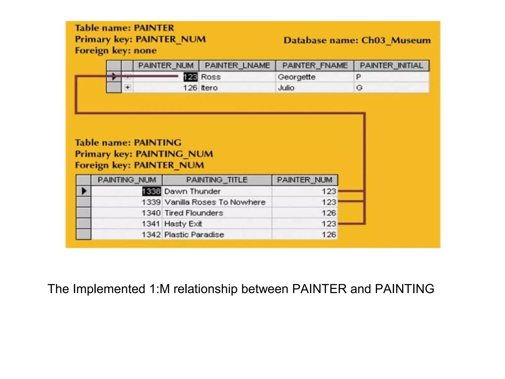 The Implemented 1:M relationship between PAINTER and PAINTING
 