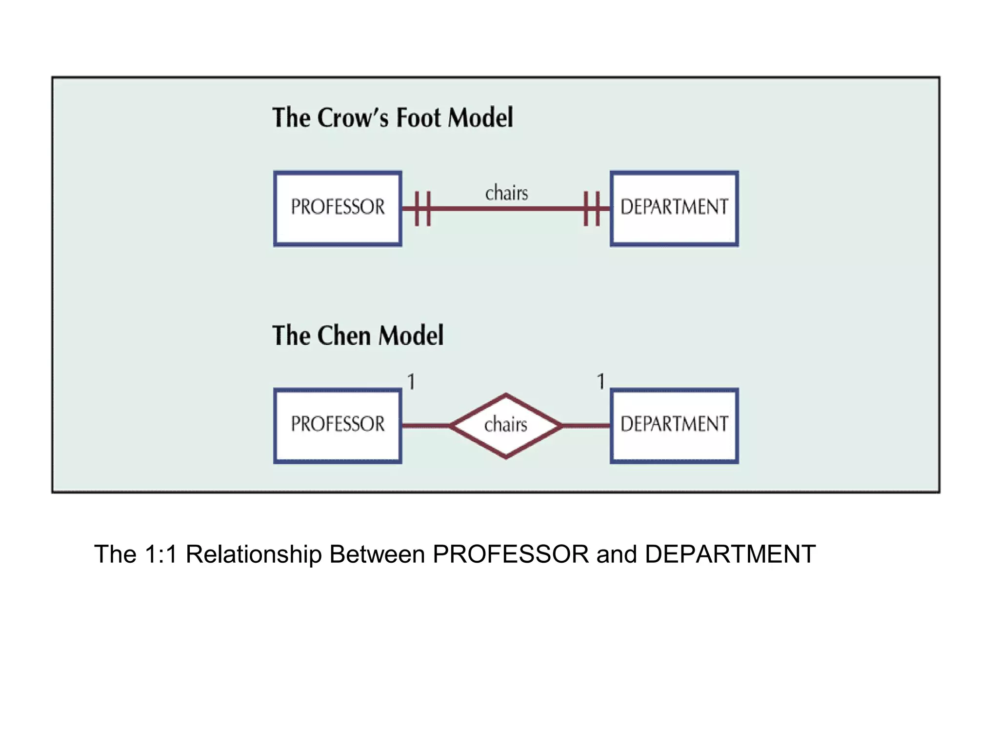 The 1:1 Relationship Between PROFESSOR and DEPARTMENT
 