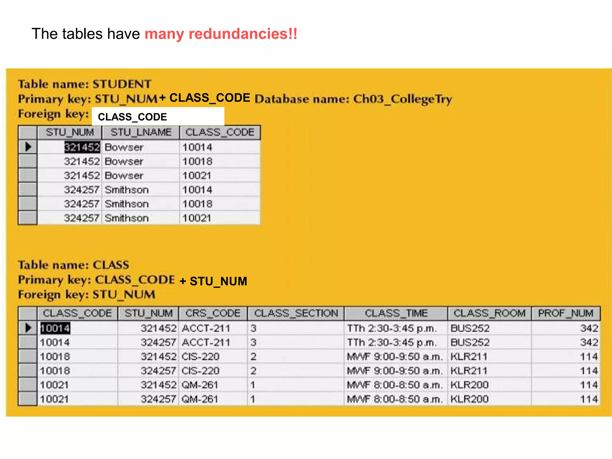 The tables have many redundancies!!
+ CLASS_CODE
CLASS_CODE
+ STU_NUM
 