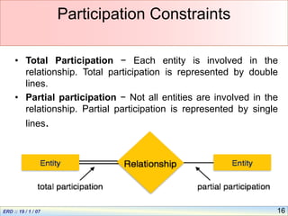 16
Participation Constraints
• Total Participation − Each entity is involved in the
relationship. Total participation is represented by double
lines.
• Partial participation − Not all entities are involved in the
relationship. Partial participation is represented by single
lines.
 