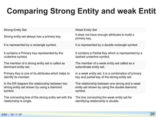 29
Strong Entity Set Weak Entity Set
Strong entity set always has a primary key.
It does not have enough attributes to build a
primary key.
It is represented by a rectangle symbol. It is represented by a double rectangle symbol.
It contains a Primary key represented by the
underline symbol.
It contains a Partial Key which is represented by a
dashed underline symbol.
The member of a strong entity set is called as
dominant entity set.
The member of a weak entity set called as a
subordinate entity set.
Primary Key is one of its attributes which helps to
identify its member.
In a weak entity set, it is a combination of primary
key and partial key of the strong entity set.
In the ER diagram the relationship between two
strong entity set shown by using a diamond
symbol.
The relationship between one strong and a weak
entity set shown by using the double diamond
symbol.
The connecting line of the strong entity set with the
relationship is single.
The line connecting the weak entity set for
identifying relationship is double.
Comparing Strong Entity and weak Entity
 