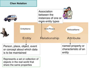 Person, place, object, event
or concept about which data
is to be maintained
named property or
characteristic of an
entity
Association
between the
instances of one or
more entity types
Represents a set or collection of
objects in the real world that
share the same properties
Chen Notation
EntityName Verb Phrase AttributeName
 