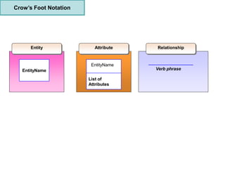 Crow’s Foot Notation
EntityName
Entity Attribute
EntityName
List of
Attributes
Relationship
Verb phrase
 