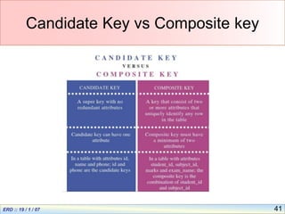 41
Candidate Key vs Composite key
 