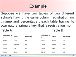 43
Example
Suppose we have two tables of two different
schools having the same column registration_no
, name and percentage , each table having its
own natural primary key, that is registration_no.
Table A Table B
registration_n
o
name percentage
CS107 Taylor 49
CS108 Simon 86
CS109 Sam 96
CS110 Andy 58
registration_n
o
name percentage
210101 Harry 90
210102 Maxwell 65
210103 Lee 87
210104 Chris 76
 
