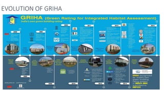 EVOLUTION OF GRIHA
 