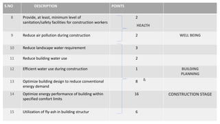 S.NO DESCRIPTION POINTS
8 Provide, at least, minimum level of
sanitation/safety facilities for construction workers
2
9 Reduce air pollution during construction 2 WELL BEING
10 Reduce landscape water requirement 3
11 Reduce building water use 2
12 Efficient water use during construction 1 BUILDING
PLANNING
13 Optimize building design to reduce conventional
energy demand
8
14 Optimize energy performance of building within
specified comfort limits
16 CONSTRUCTION STAGE
15 Utilization of fly-ash in building structur 6
HEALTH
&
 
