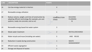 S.NO DESCRIPTION POINTS
16 Use low-energy material in interiors 4
17 Renewable energy utilization 5
18 Reduce volume, weight, and time of construction by
adopting efficient technology (for example ,pre-cast
systems, ready mix concrete, and so on)
4 BUILDING
PLANNING
&
19 Renewable energy based hot-water system 3
20 Waste water treatment 2 RECYCLE,RECHARGE
21 Water recycle and reuse (including rain water) 5 AND REUSE
22 Reduction in waste during construction 1 WASTE
MANAGEMENT
23 Efficient waste segregation 1
24 Storage and disposal of wastes 1
CONSTRUCTION
STAGE
 