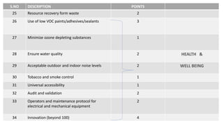 S.NO DESCRIPTION POINTS
25 Resource recovery form waste 2
26 Use of low VOC paints/adhesives/sealants 3
27 Minimize ozone depleting substances 1
28 Ensure water quality 2 HEALTH &
29 Acceptable outdoor and indoor noise levels 2 WELL BEING
30 Tobacco and smoke control 1
31 Universal accessibility 1
32 Audit and validation 2
33 Operators and maintenance protocol for
electrical and mechanical equipment
2
34 Innovation (beyond 100) 4
 
