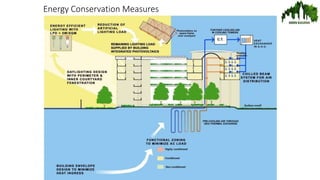 Energy Conservation Measures
 