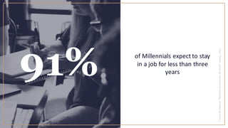 Future	Workplace	“Multiple	Generations	@	Work”	survey,	2012
of	Millennials	expect	to	stay	
in	a	job	for	less	than	three	
y...