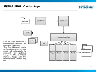 ERDAS APOLLO Advantage
26
It is no longer necessary to
open the ERDAS APOLLO Data
Manager to publish data.
“Drop Box” folders can now be
configured so that any new data
copied will automatically be
discovered and published
through the ERDAS APOLLO
interfaces. Couple with FTP
server to create a remote drop
box
 