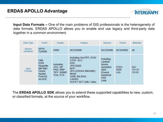 ERDAS APOLLO Advantage
Input Data Formats – One of the main problems of GIS professionals is the heterogeneity of
data formats. ERDAS APOLLO allows you to enable and use legacy and third-party data
together in a common environment.
28
The ERDAS APOLLO SDK allows you to extend these supported capabilities to new, custom,
or classified formats, at the source of your workflow.
 