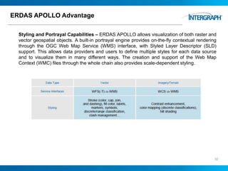 ERDAS APOLLO Advantage
Styling and Portrayal Capabilities – ERDAS APOLLO allows visualization of both raster and
vector geospatial objects. A built-in portrayal engine provides on-the-fly contextual rendering
through the OGC Web Map Service (WMS) interface, with Styled Layer Descriptor (SLD)
support. This allows data providers and users to define multiple styles for each data source
and to visualize them in many different ways. The creation and support of the Web Map
Context (WMC) files through the whole chain also provides scale-dependent styling.
32
 