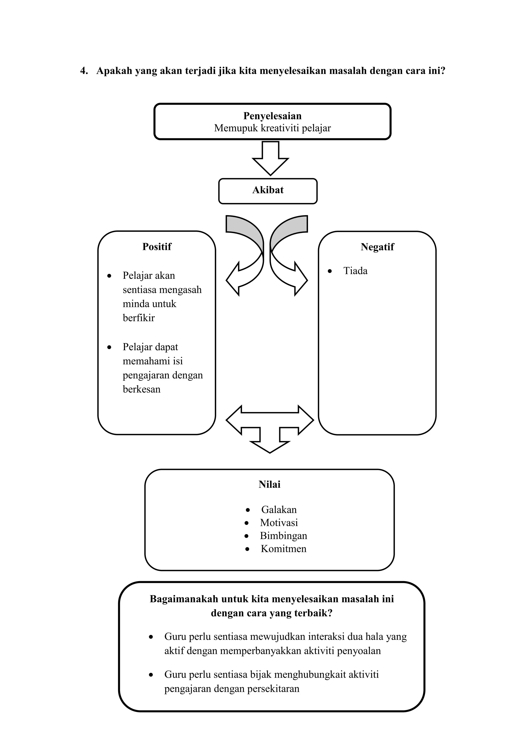 4. Apakah yang akan terjadi jika kita menyelesaikan masalah dengan cara ini?



                                 Penyelesaian
                             Memupuk kreativiti pelajar




                                      Akibat




             Positif                                          Negatif

        Pelajar akan                                     Tiada
         sentiasa mengasah
         minda untuk
         berfikir

        Pelajar dapat
         memahami isi
         pengajaran dengan
         berkesan




                                       Nilai

                                     Galakan
                                     Motivasi
                                     Bimbingan
                                     Komitmen



              Bagaimanakah untuk kita menyelesaikan masalah ini
                         dengan cara yang terbaik?

                 Guru perlu sentiasa mewujudkan interaksi dua hala yang
                  aktif dengan memperbanyakkan aktiviti penyoalan

                 Guru perlu sentiasa bijak menghubungkait aktiviti
                  pengajaran dengan persekitaran
 