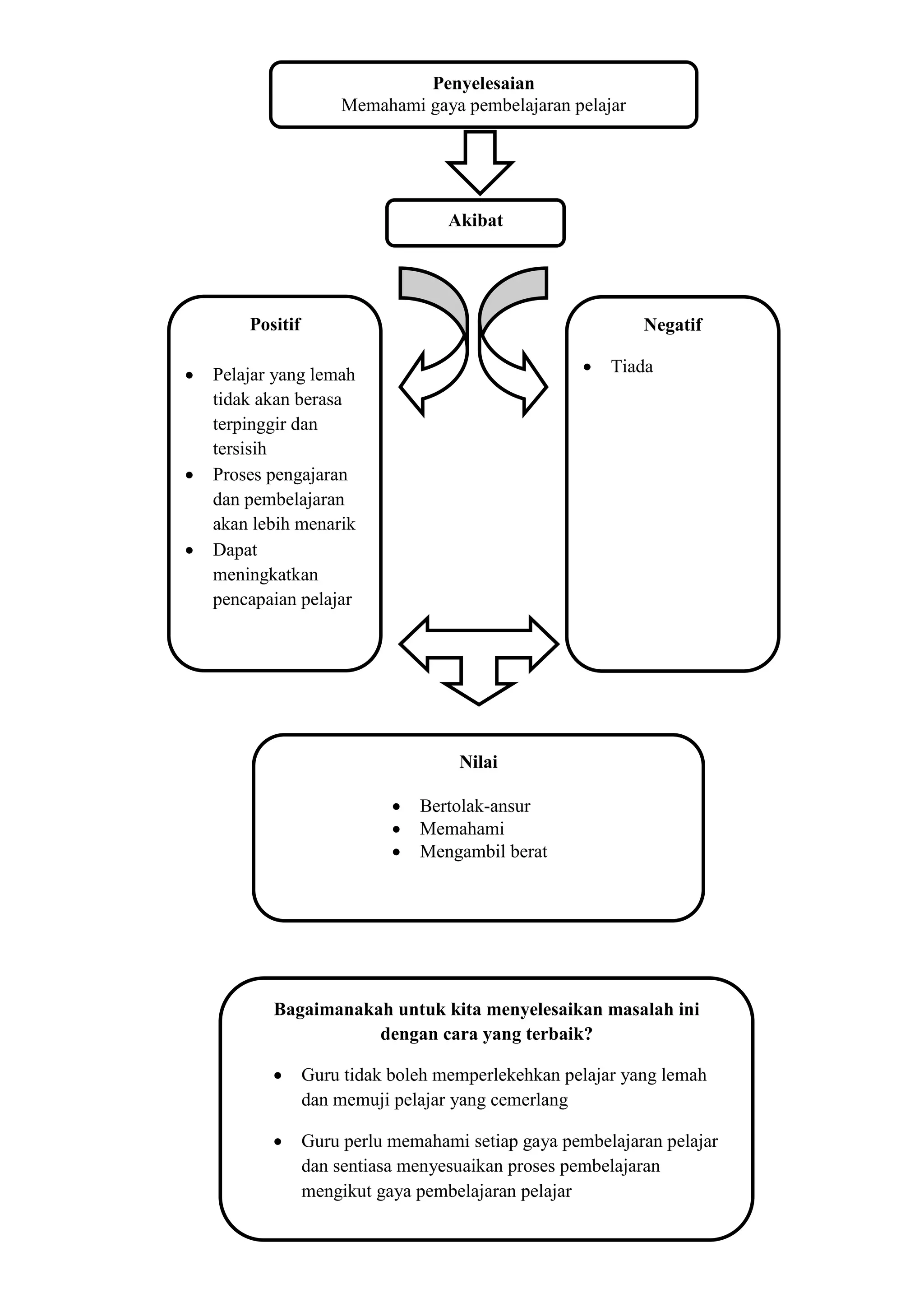 Penyelesaian
                      Memahami gaya pembelajaran pelajar




                                    Akibat




        Positif                                             Negatif

   Pelajar yang lemah                                  Tiada
    tidak akan berasa
    terpinggir dan
    tersisih
   Proses pengajaran
    dan pembelajaran
    akan lebih menarik
   Dapat
    meningkatkan
    pencapaian pelajar




                                     Nilai

                                Bertolak-ansur
                                Memahami
                                Mengambil berat




           Bagaimanakah untuk kita menyelesaikan masalah ini
                      dengan cara yang terbaik?

                 Guru tidak boleh memperlekehkan pelajar yang lemah
                  dan memuji pelajar yang cemerlang

                 Guru perlu memahami setiap gaya pembelajaran pelajar
                  dan sentiasa menyesuaikan proses pembelajaran
                  mengikut gaya pembelajaran pelajar
 